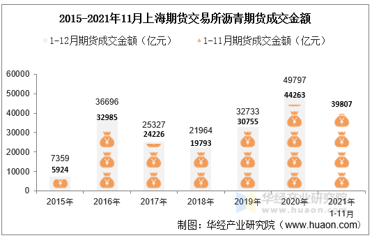 2015-2021年11月上海期货交易所沥青期货成交金额