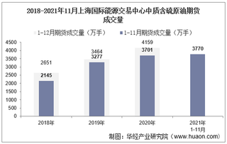 2021年11月上海国际能源交易中心中质含硫原油期货成交量、成交金额及成交均价统计