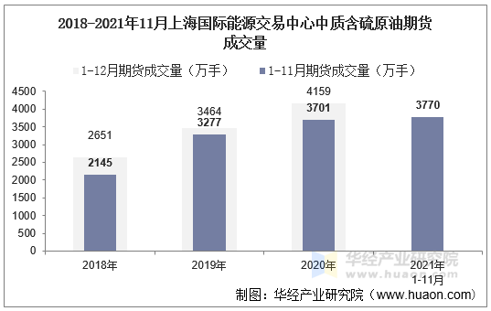 2018-2021年11月上海国际能源交易中心中质含硫原油期货成交量