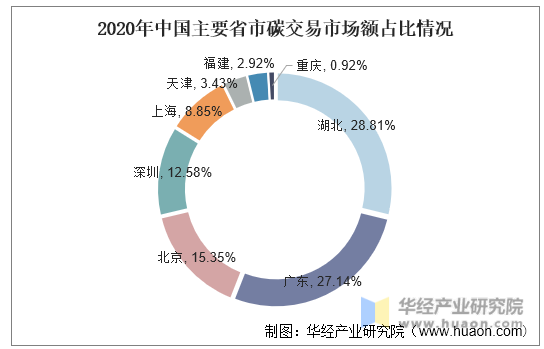 2020年中国主要省市碳交易市场额占比情况