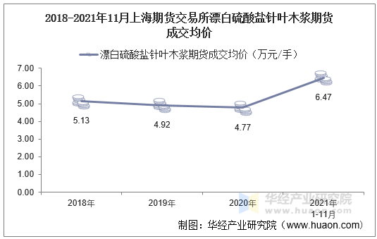 2018-2021年11月上海期货交易所漂白硫酸盐针叶木浆期货成交均价