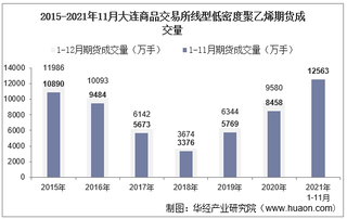 2021年11月大连商品交易所线型低密度聚乙烯期货成交量、成交金额及成交均价统计