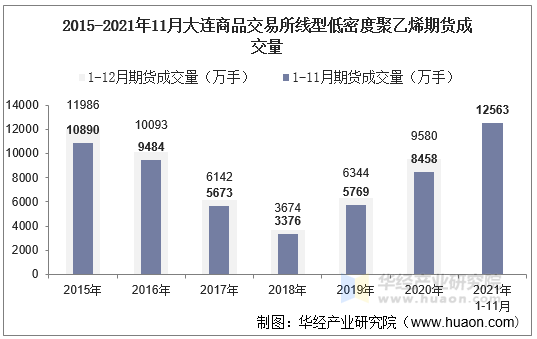 2015-2021年11月大连商品交易所线型低密度聚乙烯期货成交量