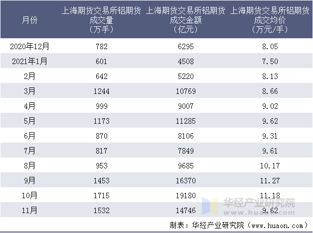 近一年上海期货交易所铝期货成交情况统计表