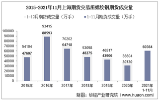 2021年11月上海期货交易所螺纹钢期货成交量、成交金额及成交均价统计