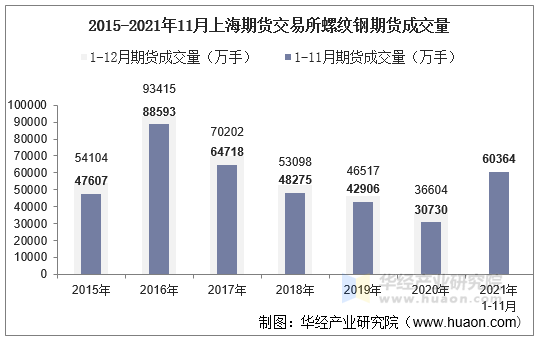 2015-2021年11月上海期货交易所螺纹钢期货成交量