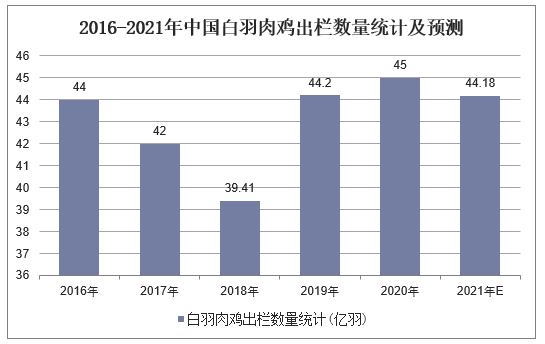 2016-2021年中国白羽肉鸡出栏数量统计及预测