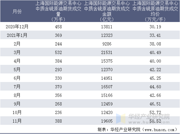 近一年上海国际能源交易中心中质含硫原油期货成交情况统计表