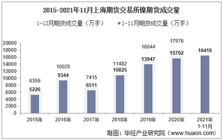 2021年11月上海期货交易所镍期货成交量、成交金额及成交均价统计