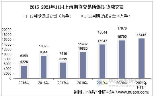 2015-2021年11月上海期货交易所镍期货成交量