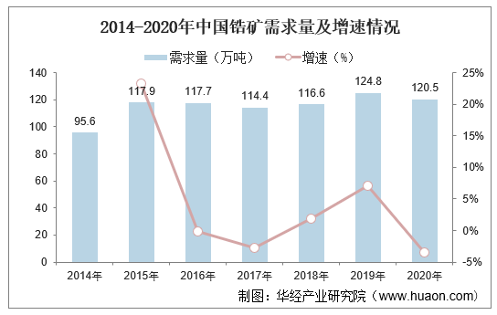 2014-2020年中国锆矿需求量及增速情况