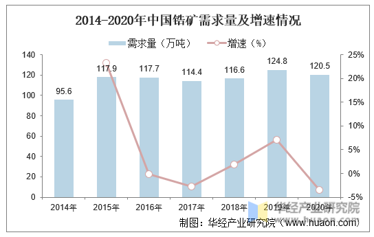 2014-2020年中国锆矿需求量及增速情况
