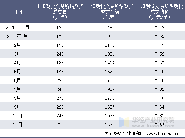 近一年上海期货交易所铅期货成交情况统计表