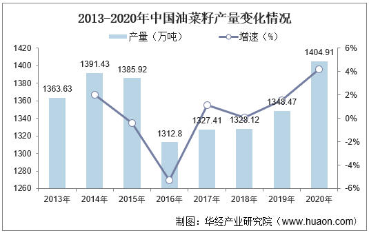 2013-2020年中国油菜籽产量变化情况