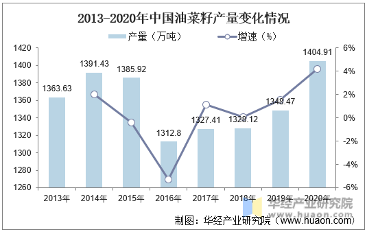 2013-2020年中国油菜籽产量变化情况