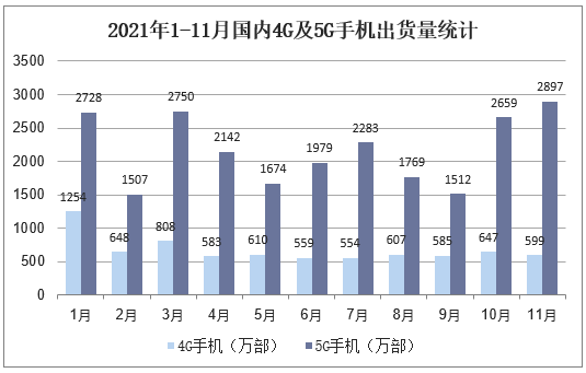 2021年1-11月国内4G及5G手机出货量统计