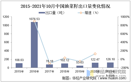 2015-2021年10月中国油菜籽出口量变化情况