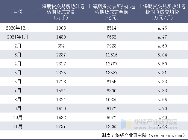 近一年上海期货交易所热轧卷板期货成交情况统计表