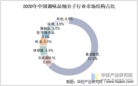 2020年中国调味品细分子行业市场结构占比