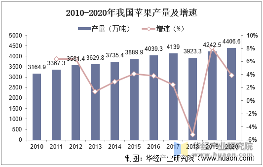 2010-2020年我国苹果产量及增速