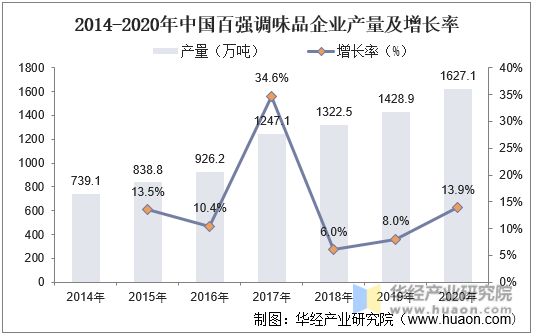 2014-2020年中国百强调味品企业产量及增长率