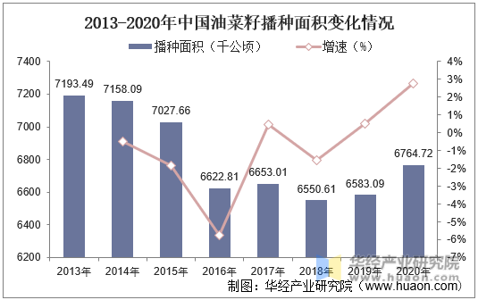 2013-2020年中国油菜籽播种面积变化情况