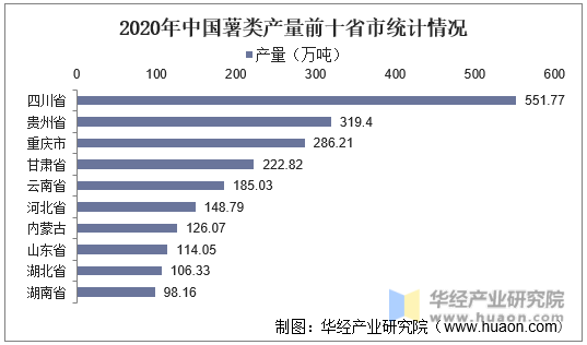 2020年中国薯类产量前十省市统计情况