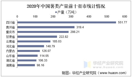 2020年中国薯类产量前十省市统计情况