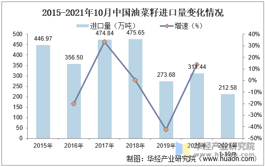 2015-2021年10月中国油菜籽进口量变化情况