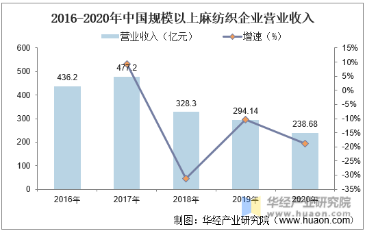 2016-2020年中国规模以上麻纺织企业营业收入
