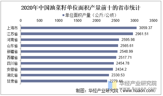 2020年中国油菜籽单位面积产量前十的省市统计