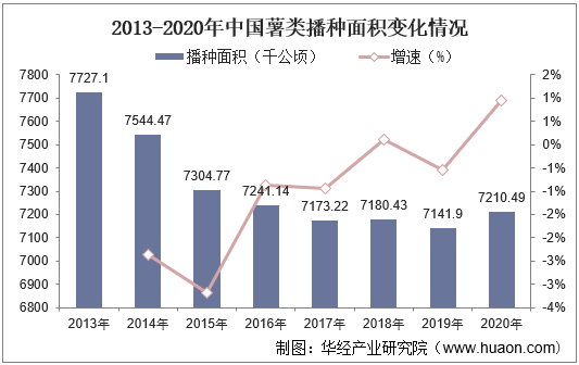 2013-2020年中国薯类播种面积变化情况