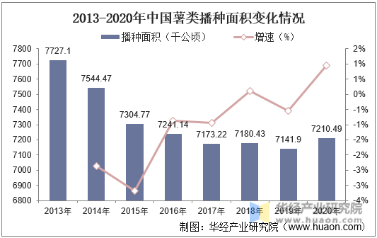 2013-2020年中国薯类播种面积变化情况