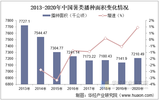 2013-2020年中国薯类播种面积变化情况