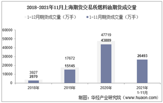 2021年11月上海期货交易所燃料油期货成交量、成交金额及成交均价统计