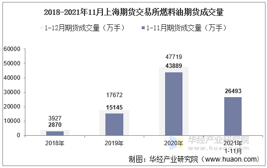 2018-2021年11月上海期货交易所燃料油期货成交量