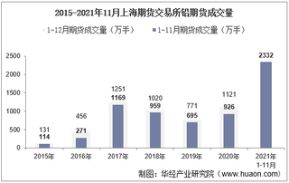 2021年11月上海期货交易所铅期货成交量、成交金额及成交均价统计