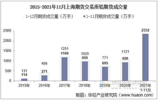 2015-2021年11月上海期货交易所铅期货成交量