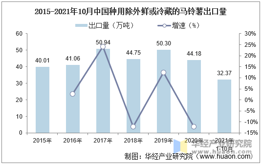 2015-2021年10月中国种用除外鲜或冷藏的马铃薯出口量