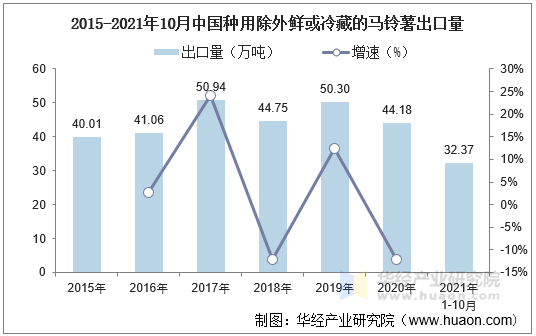 2015-2021年10月中国种用除外鲜或冷藏的马铃薯出口量