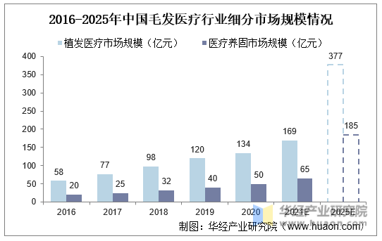 2016-2025年中国毛发医疗行业细分市场规模情况