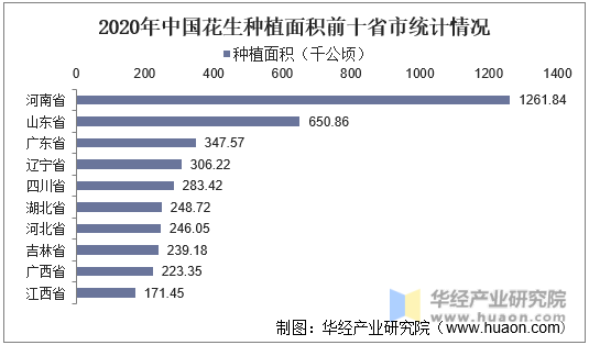 2020年中国花生种植面积前十省市统计情况