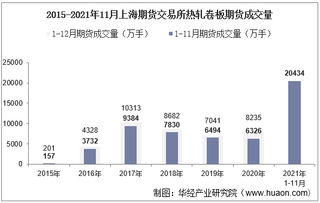 2021年11月上海期货交易所热轧卷板期货成交量、成交金额及成交均价统计