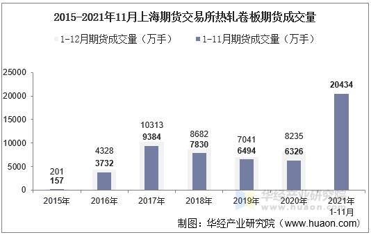 2015-2021年11月上海期货交易所热轧卷板期货成交量