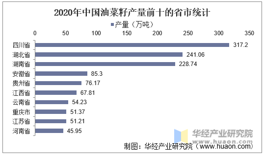 2020年中国油菜籽产量前十的省市统计