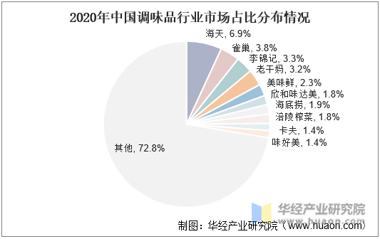 2020年中国调味品行业市场占比分布情况