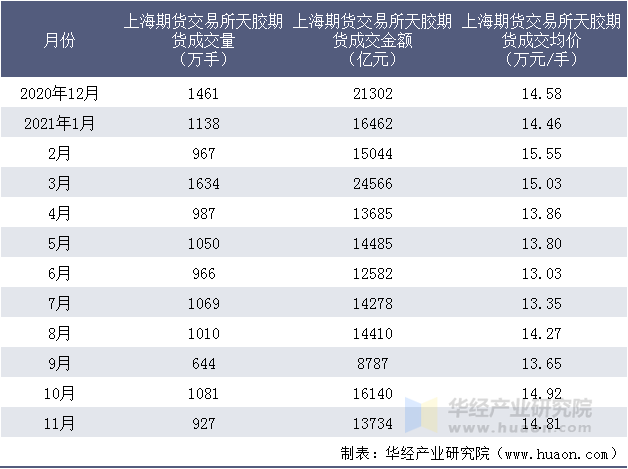 近一年上海期货交易所天胶期货成交情况统计表