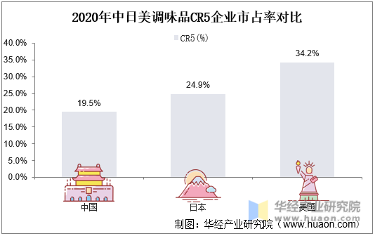 2020年中国日美调味品CR5企业市占率对比