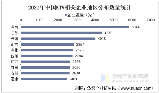 2021年中国KTV相关企业地区分布数量统计