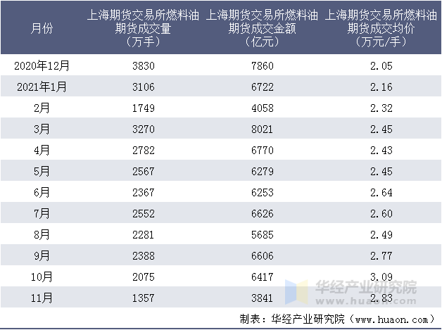 近一年上海期货交易所燃料油期货成交情况统计表